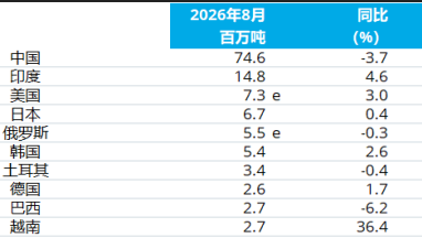 Os dados mostram que a produção global de aço bruto caiu 1,2% em termos anuais em agosto.